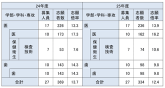 医歯学系・後期日程志願状況（24・25年度）
