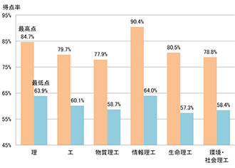 理工学系・前期日程合格者成績（25年度）