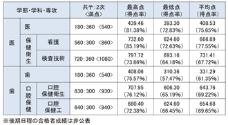 医歯学系・前期日程合格者成績（25年度）