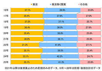 理工学系・出身地別割合の推移（前期日程合格者）