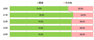 医歯学系・出身地別割合の推移