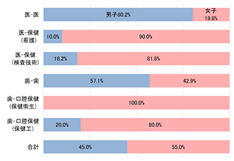 医歯学系・男女別割合（25年度前期日程合格者）