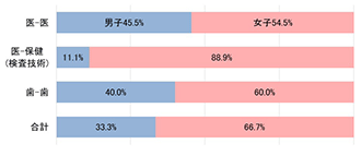 医歯学系・男女別割合（25年度後期日程合格者）