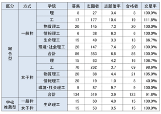 理工学系・特別選抜の実施状況（25年度）