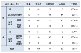医歯学系・学校推薦型選抜 実施状況（25年度）