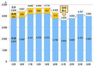 志願者数の推移