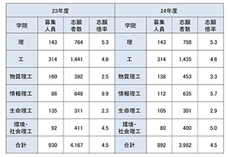 前期日程志願状況（22・23年度）