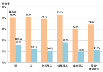 前期日程合格者成績（2023年度）