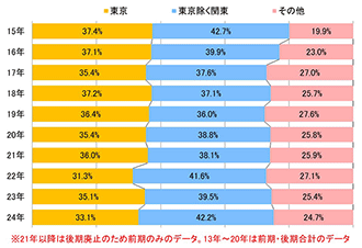 出身地別割合の推移（合格者）