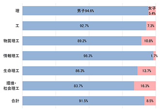 男女別割合（23年度前期日程合格者）