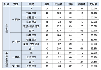 特別選抜の一般枠と女子枠（24年度）