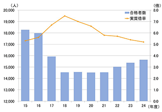 合格者数・実質倍率の推移<br>(2014～2023年)