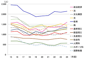 学部別合格者数推移(2014～2023年)