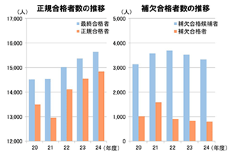 正規合格者数・補欠合格者数の推移(2019～2023年)