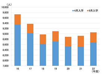 入学者数の推移（2016～2022年）