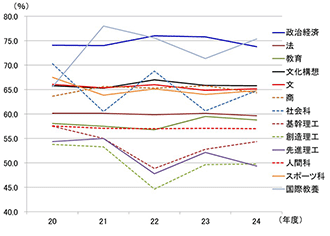 一般入試学部別合格最低点の推移（標準化後）