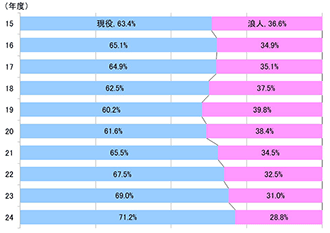 早稲田 大学 合格 最低 点