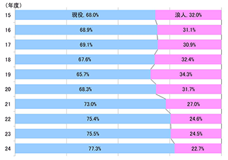 合格 発表 早稲田