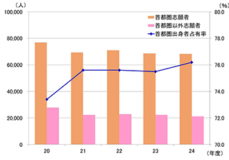 志願者の地区別出身者数の推移（首都圏VS地方）