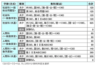 文系・一般入試の教科・配点一覧（2024年度）