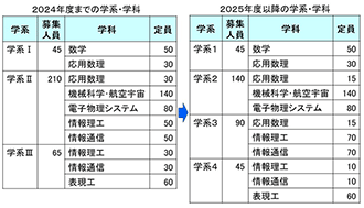 理系・一般入試の教科・配点一覧（2024年度）