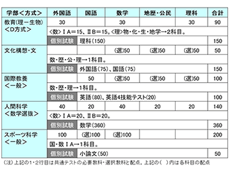 共通テスト利用（個別試験あり）の教科・配点一覧②（2024年度）