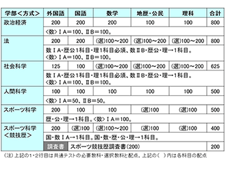 共通テスト利用（個別試験なし）の教科・配点一覧（2024年度）