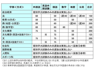 2025年度入試　入試変更点①