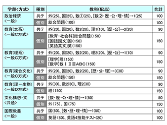 2025年度入試 社会科学部 試験科目・配点等