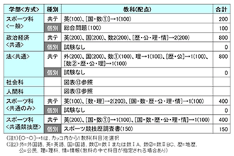 2025年度入試 基幹理工学部の学系再編