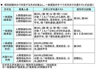 2025年度入試 人間科学部 試験科目・配点等