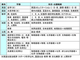 一般選抜学部別　新課程の教科と出題範囲（2025年度）