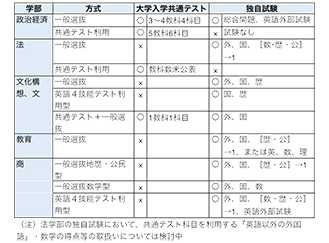 代々木ゼミナール 予備校 入試情報