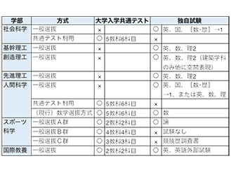 日程 早稲田 大学 2021 入試