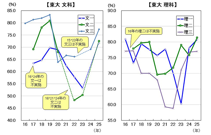 東京大学の第１段階選抜ライン