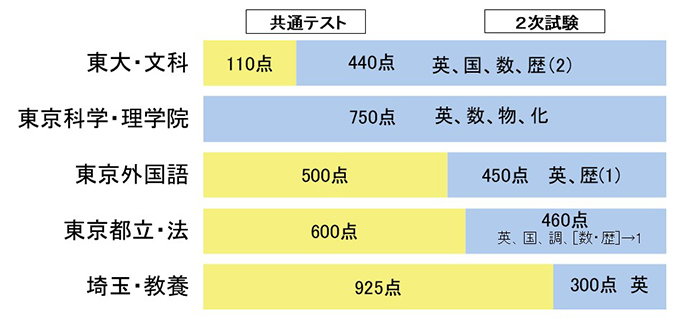 【図表５】共通：２次の配点（2025年度 前期）
