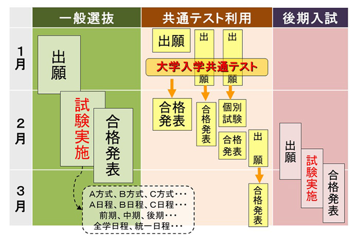 私大入試の大まかな流れ