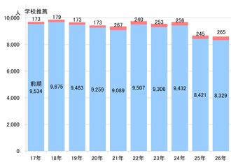 【図表①】志願者数の推移