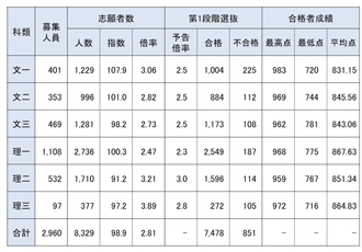 【図表②】前期日程志願者数・第1段階選抜実施状況