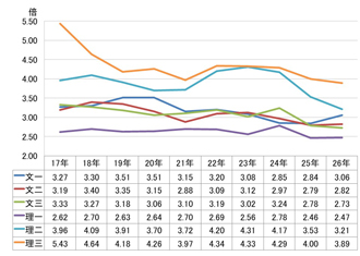 【図表③】志願倍率の推移