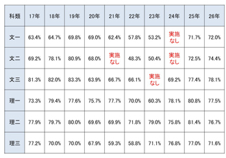 【図表④】第1段階選抜の合格最低得点率の推移