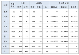 【図表⑤】合格者の詳細と成績