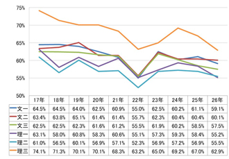【図表⑥】合格最低点（総合550点中の得点率）の推移