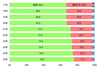 【図表⑦】合格者の現役・既卒割合の推移（前期計）