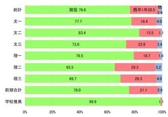 【図表⑧】合格者の現役・既卒割合（前期科類別）