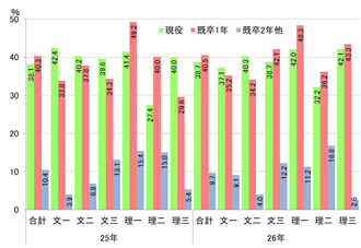 【図表⑨】前期日程　現役・既卒合格率（合格者数／志願者数）