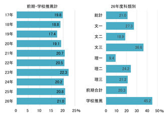 【図表⑩】合格者の女子割合