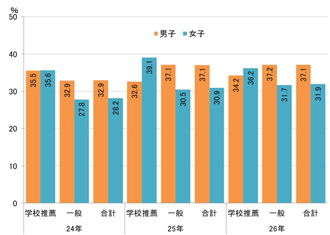 【図表⑪】前期日程　現役・既卒合格率（合格者数／志願者数）