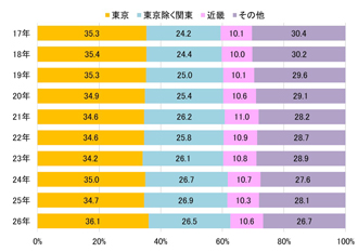 【図表⑫】前期日程＜志願者＞の出身地割合の推移