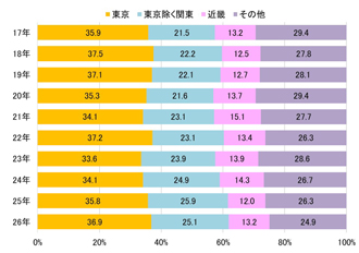 【図表⑬】前期日程＜合格者＞の出身地割合の推移